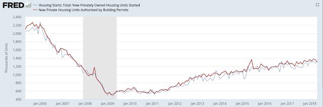Single family housing starts (blue line) reached a new post-recession high
