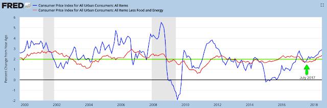 Inflation Despite steady employment, demand and housing growth, core inflation remains near the Fed's target of 2%. CPI (blue line) was 2.9% last month.