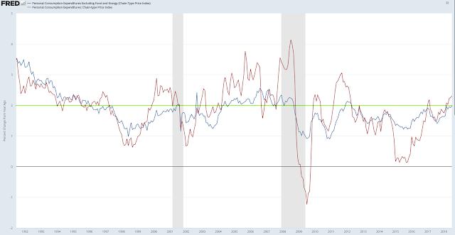 Note that CPI growth was near a low 12 months ago (arrow), meaning the yoy growth will moderate in 2H18 all else being equal.