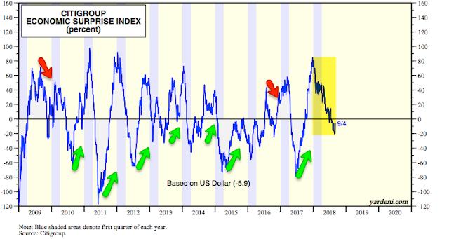 During the current expansion, that has led to underperformance of macro data relative to expectations into mid-year and then outperformance in the