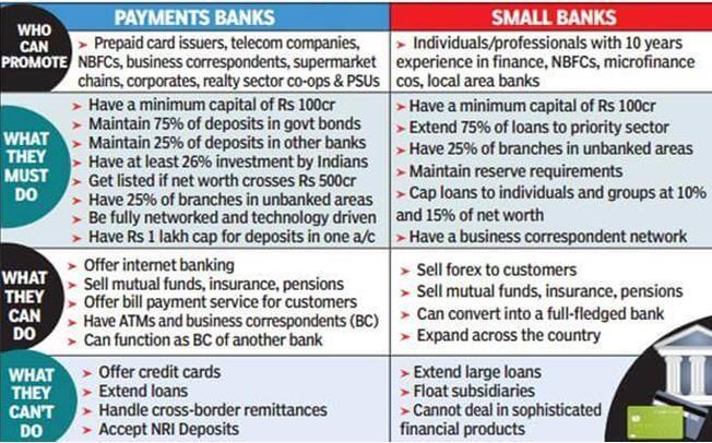 PAYMENT BANKS In the State, FINO payment bank and India Post payment Bank are operational. Brick and mortar presence is not necessary for the payment Banks.