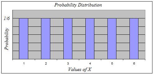 Distribution of X What