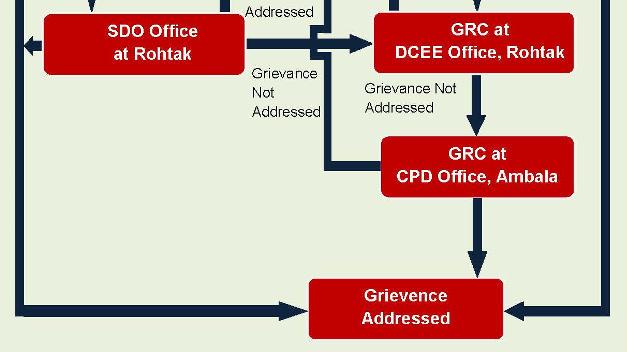 Figure 3: Grievance Redress Mechanism DCEE = Deputy Chief Engineer Electrical, CPD = Chief Project Director, GRC= Grievance Redress Committee X. INSTITUTIONAL ARRANGEMENT AND IMPLEMENTATION 100.