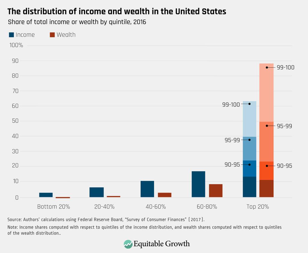 FIGURE 1 Wealth disparities have widened over time. In 1989, the bottom 90 percent of the U.S.