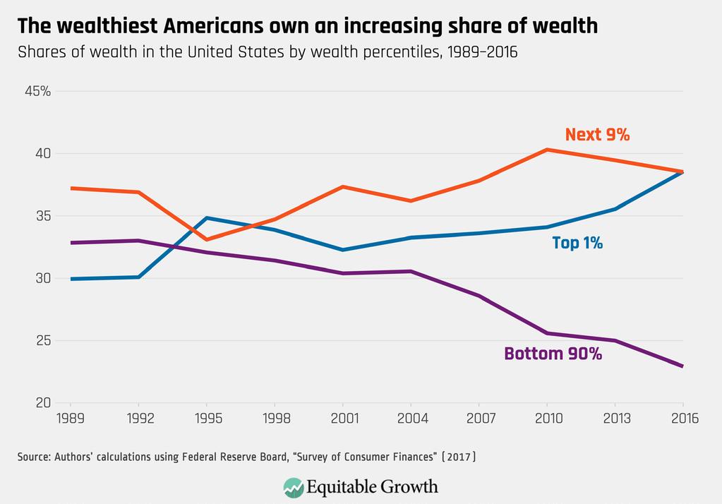 By 2016, the bottom 90 percent of the population held only 23 percent of wealth.