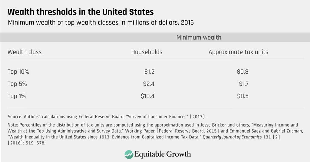 The high level of wealth inequality in the United States also is reflected in the substantial difference between median wealth ($97,000) and mean wealth ($690,000).
