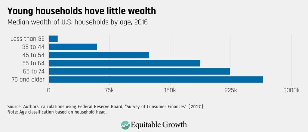 The percentiles of the wealth distribution near the top are smaller when people are grouped into tax units (the people appearing on the same tax return) rather than households, as there are low- or