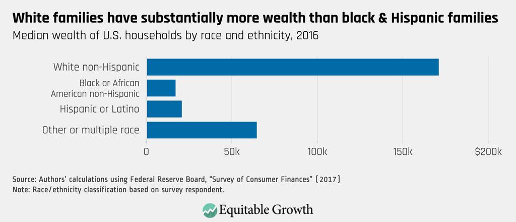 Median wealth for families in which the survey respondent was white and not Hispanic or Latino in 2016 was $171,000.