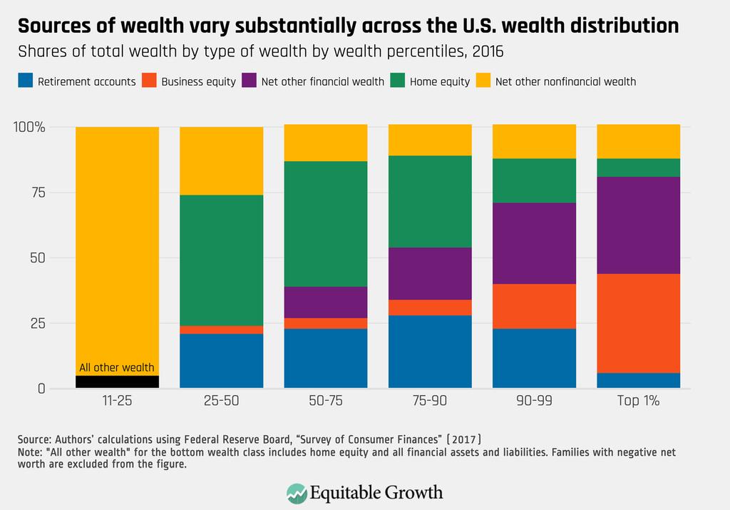 Middle-wealth families hold much more of their wealth in home equity, with more modest contributions from retirement accounts, bank accounts, and cars.