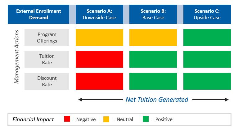 OPTIMIZING TUITION PLANNING Leverage flexible modeling to support an unlimited number of tuition rates and fees, which then can be applied to a cohort- or program-level of detail Better predict