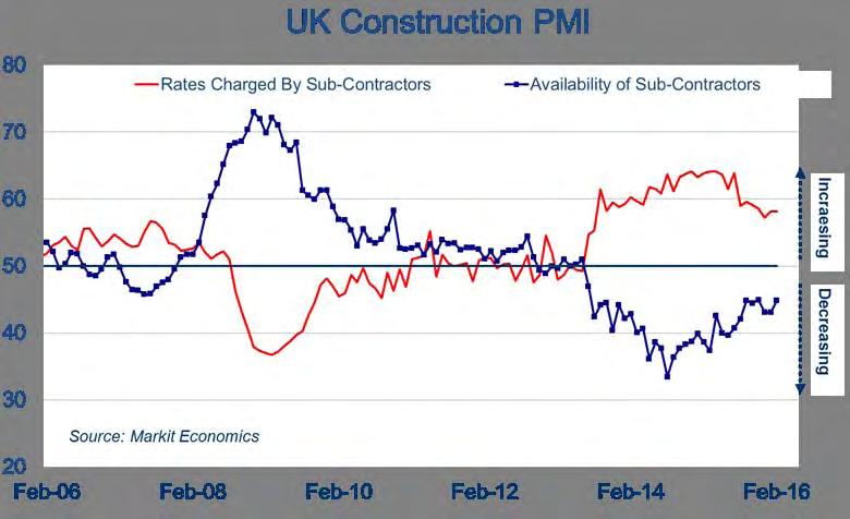 UK sub-contractors remain in short-supply with rates