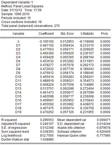 Tab. 3: Overall results of the model with 18 dummy variables Source: Calculations in EViews 7.