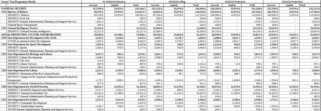 Annex Table 4: Summary of Expenditure by Programmes,