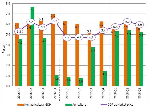 Chart 1.2a: Economic Performance (Percent Growth Rates) Source of Data: Kenya National Bureau of Statistics Chart 1.