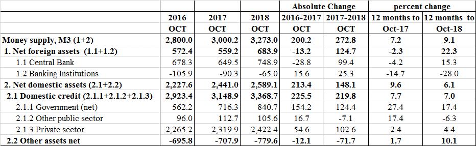 Table 1.3: Money Supply and Credit, Ksh billion Source of Data: Central Bank of Kenya 33. Meanwhile, the Net Domestic Assets (NDA) slowed down to a growth of 6.
