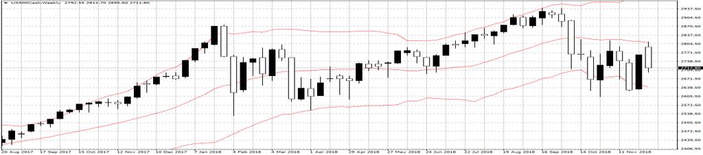 S&P-500: Key Highlights Open 2503 High 2517 Low 2441 Close 2487 MA(20) 2610 MA(100) 2732 MA(200) 2734 RSI(14) 26.22 S&P-500 S&P closed at US$2,487 below its 20-DMA which is at 2,610.