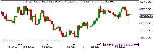 Daily Market Reflection 31900 Market Outlook MCX Gold price was quite volataile on Wednesday.