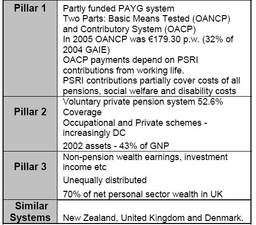 Summary of Irish System Pillar 1 comprises of two parts a basic minimum safety net based on needs assessment a contributory pension, where