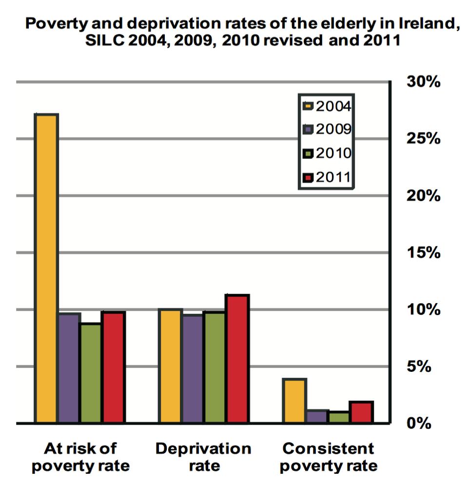 Elderly Poverty in Ireland (2011) Elderly poverty in Ireland did fall significantly in the boom years greater social expenditure.