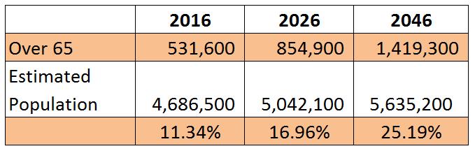 CSO Population projections Over 65 2011 2021 2031 2041 535,716 769,484 1,060,496 1,396,585 % of population 11.4% 14.1% 18.0% 22.