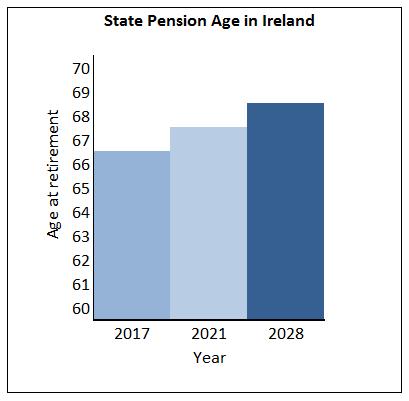 Increasing Retirement Age so what is being done?