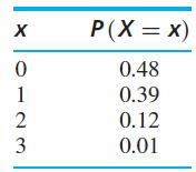 4-89 Example 22a Let X denote the number of flaws in a 1 in. length of copper wire. The probability mass function of X is presented in the table below.