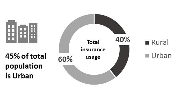 female Excluded Formal 0 5,000,000 10,000,000 Total insurance usage: Target markets