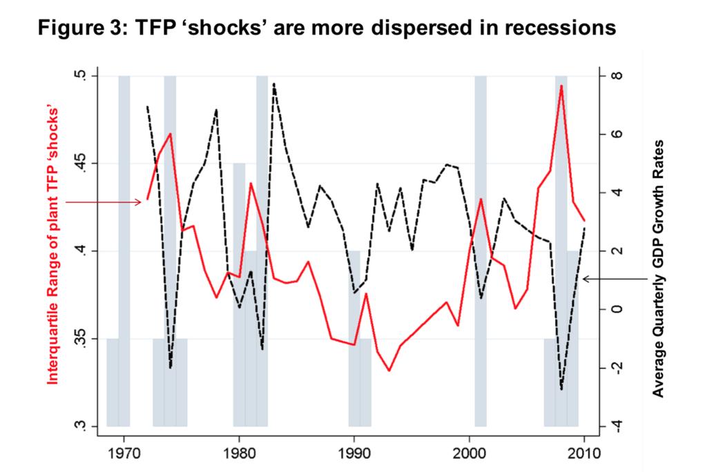 Empirical Behaviour: Dispersion of TFP Shocks The inter-quartile range of TFP shocks (red line) exhibits a very clear counter-cyclical behavior,