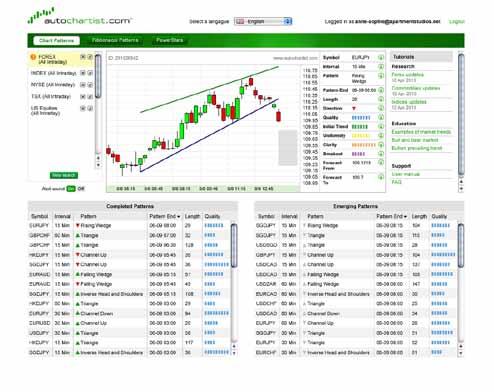 CHART PATTERNS Autochartist covers Forex, Equities, Futures, CFD and Spread Betting markets, automatically identifying technical chart pattern formations such as triangles, wedges, tops and bottoms.