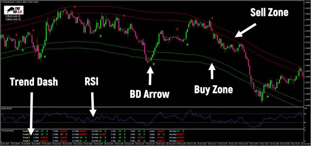 The rules of this strategy is actually very simple. We wait for the price to enter either the Buy or Sell Zone, RSI to be over bought or sold, and then a BD arrow to appear.
