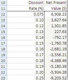 In the "Column input cell" dialogue box enter the location of the cell that held the original discount rate used in the NPV formula. In our example it is B8.
