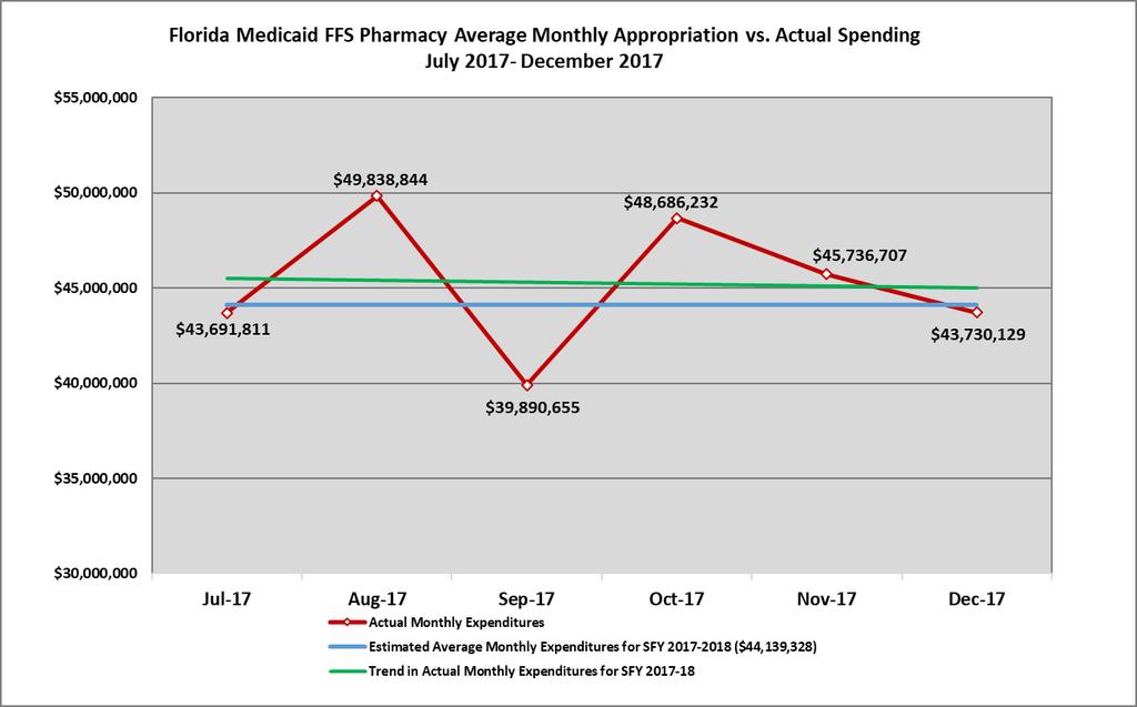 percent during the year. Table 2 compares the actual second quarter performance with the fiscal year appropriations. Table 2 FFS Pharmacy Services Expenditures and Utilization Appropriations vs.