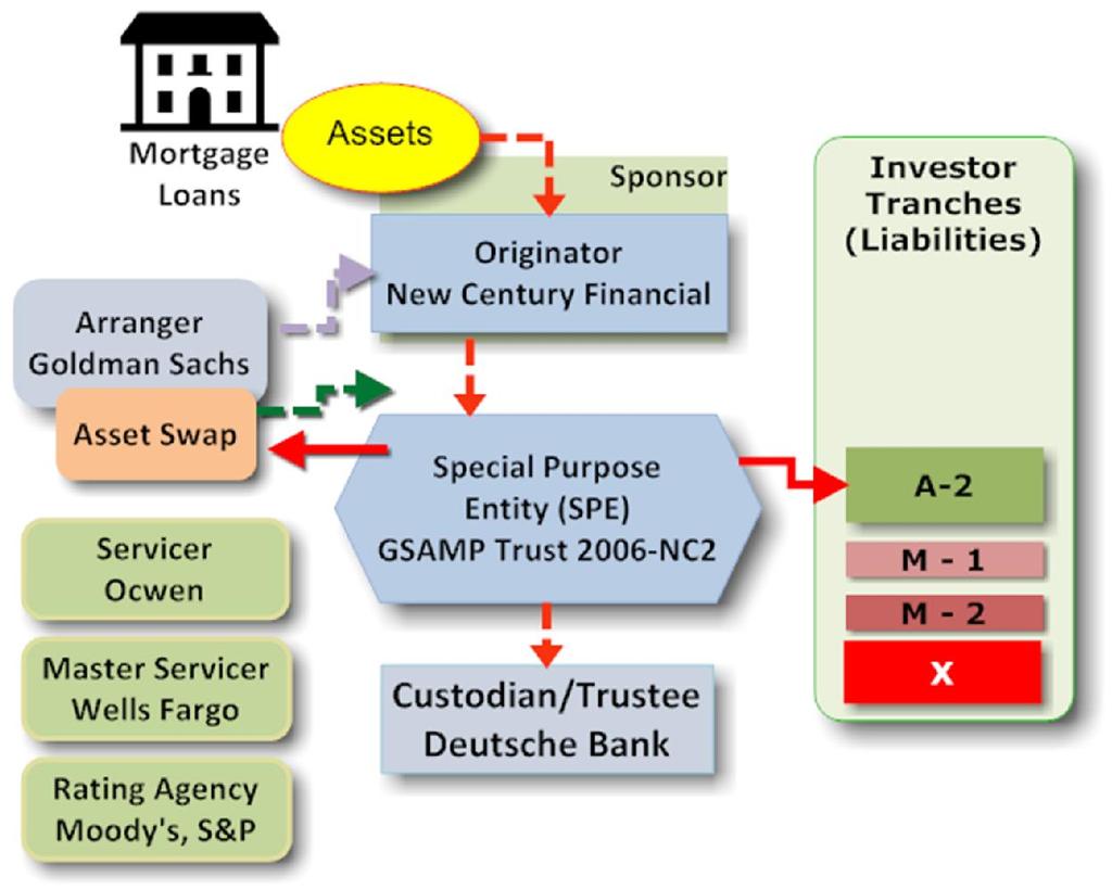 Subprime securitization: the case study (the motivating example ) The Ashcraft paper is a case study of a specific subprime securitization.