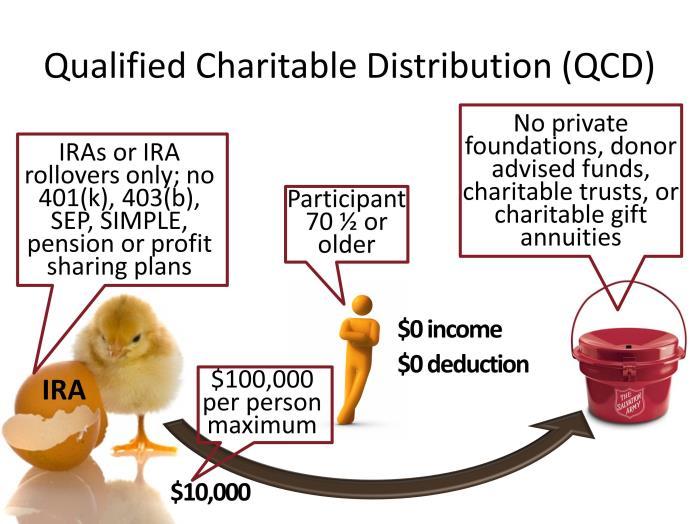 RUSSELL JAMES several years, the qualified charitable distribution is now part of the permanent tax code. The qualified charitable distribution includes the following limitations.