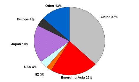 Australian exports to emerging market East Asia The emerging market economies of East Asia accounted for over one fifth of Australian merchandise exports in the opening months of 2014.