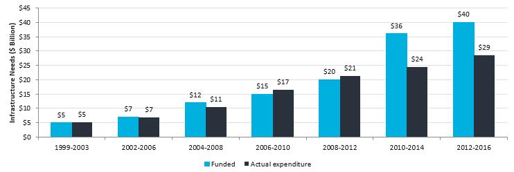 to growth at the same rate 7, transit infrastructure needs identified for the next decade will still lack funding.