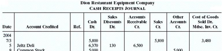 9. Cash Receipts Journal Include the following columns: cash (debit) sales discounts (debit) accounts receivable (credit) sales (credit) other (not cash or collection of