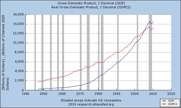 GDP Real versus Nominal Figure: Real Versus Nominal