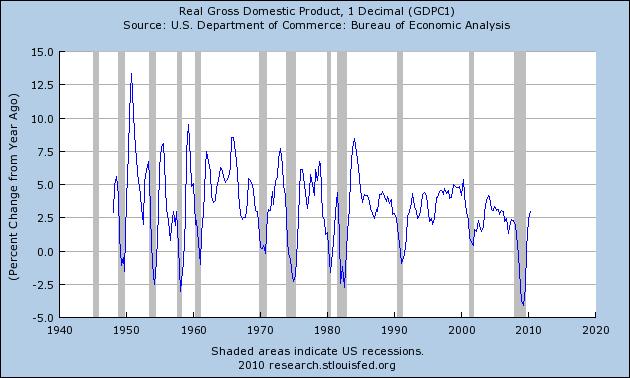 Business Cycles Shocks Figure: Real GDP growth