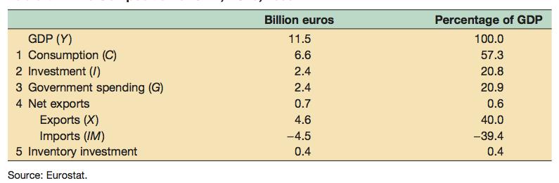 Goods market Figure: The composition of GDP, EU 15, 2008
