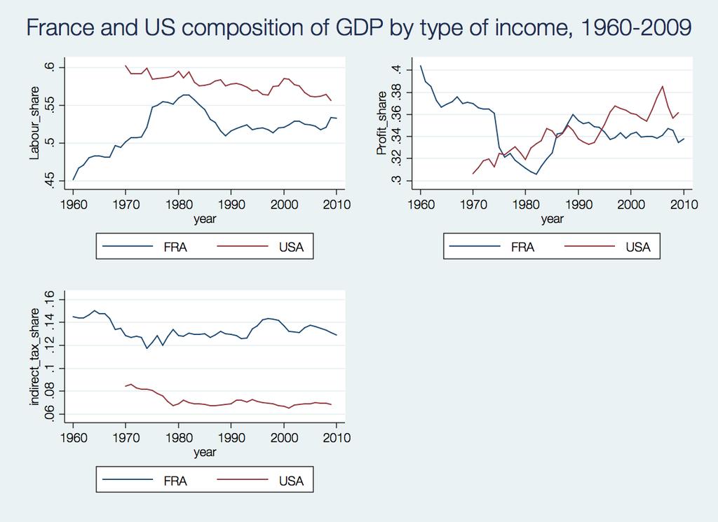 GDP Measuring output Figure: GDP by type of income