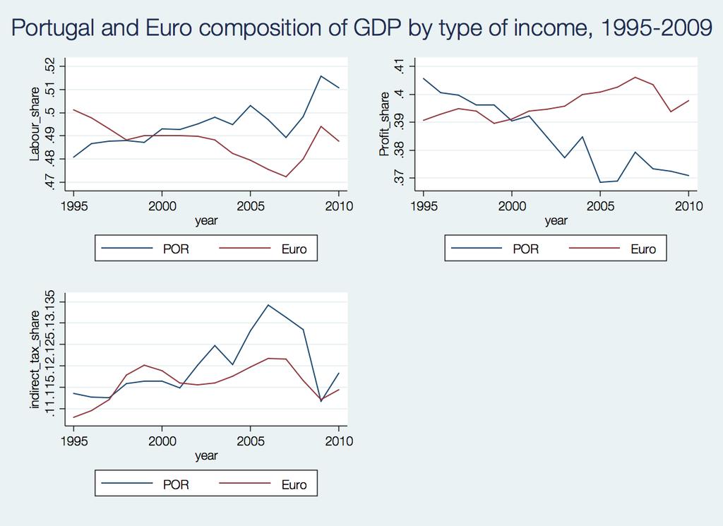 GDP Measuring output Figure: GDP by type of income
