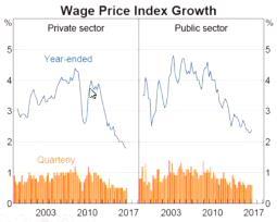 3. How to manage mining boom/bust The boom was great for exports Now commodity prices have fallen and the mining/agricultural states are weakening (WA and QLD) 4.