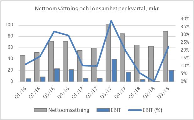 Net financial income/expense amounted to SEK -0.6 (-0.6) million for the quarter and SEK 2.9 (-0.9) million for the period.