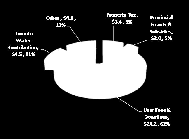funding municipalities according to their share of overall TRCA property tax assessment base.