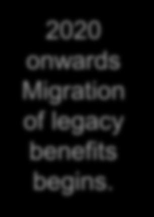 2020 onwards Migration of legacy benefits