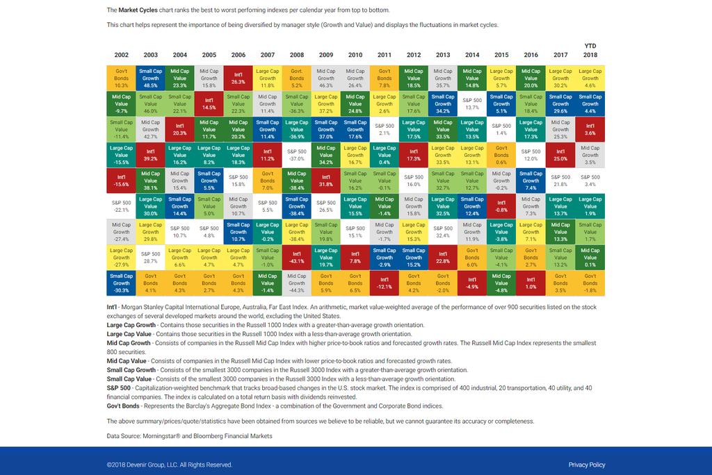 Market Cycles This worksheet identifies which asset classes have led the market in the previous quarter and the previous 15 years.