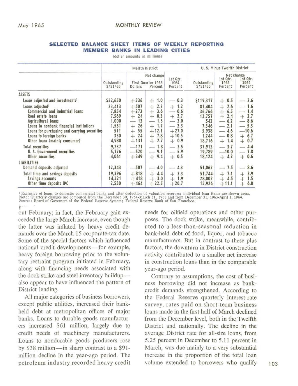 May 1965 MONTHLY REVIEW SELECTED BALANCE SHEET ITEMS OF WEEKLY REPORTING MEMBER BANKS IN LEADING CITIES (dollar amounts in millions) Twelfth District U. S. Minus Twelfth District Net change Net change 1st Qtr.