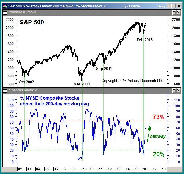 with near term market peaks.