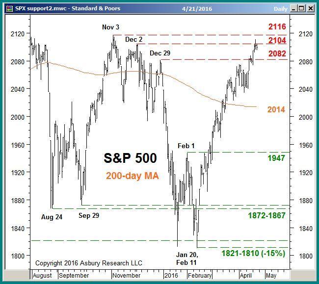 Price & Trend (1): Key US Indexes Are Testing Formidable Overhead Resistance The benchmark SPX is testing a formidable cluster of overhead resistance at 2082 to 2116, a logical place to look for a